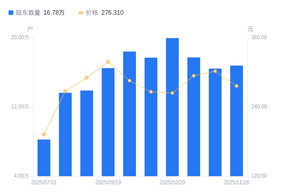 胜宏科技：截至2025年11月28日股东人数为163,655名