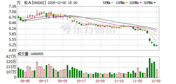 万科20亿元债务展期议案未获通过