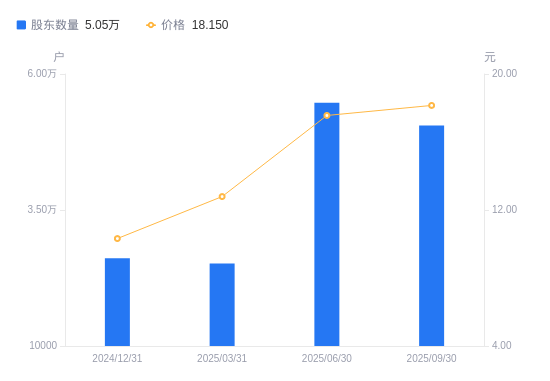 趣睡科技：截至2025年11月28日股东总户数8,642户