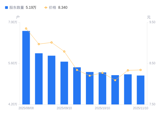 趣睡科技：截至2025年11月28日股东总户数8,642户