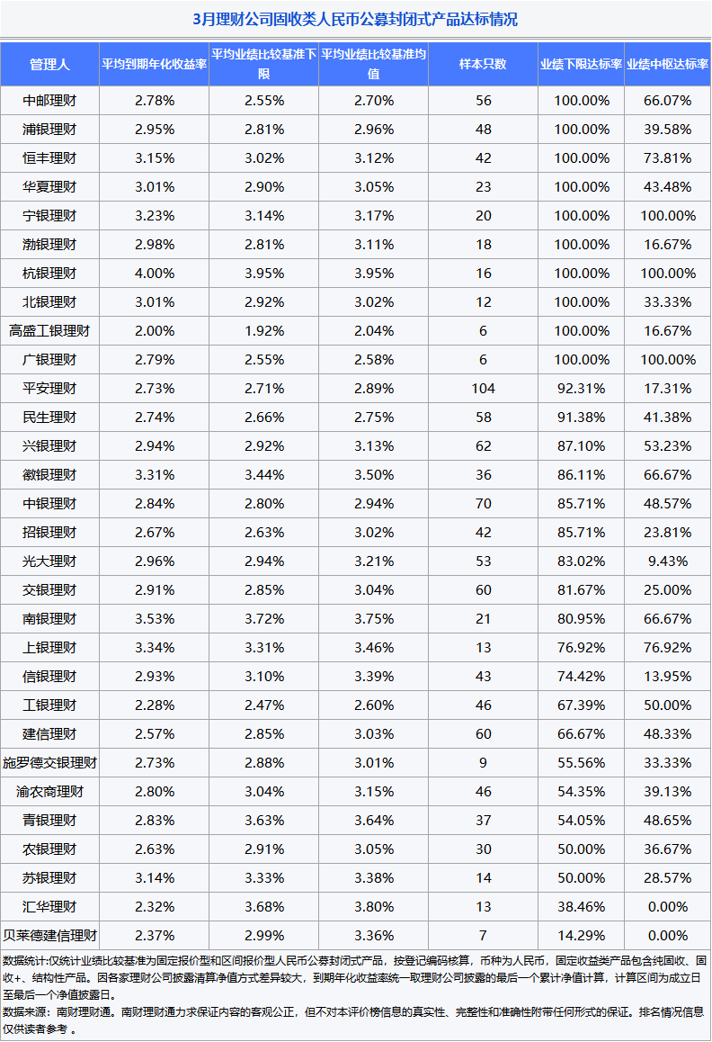 超长债收益率迎来显著回落 年末理财配置环境有望改善