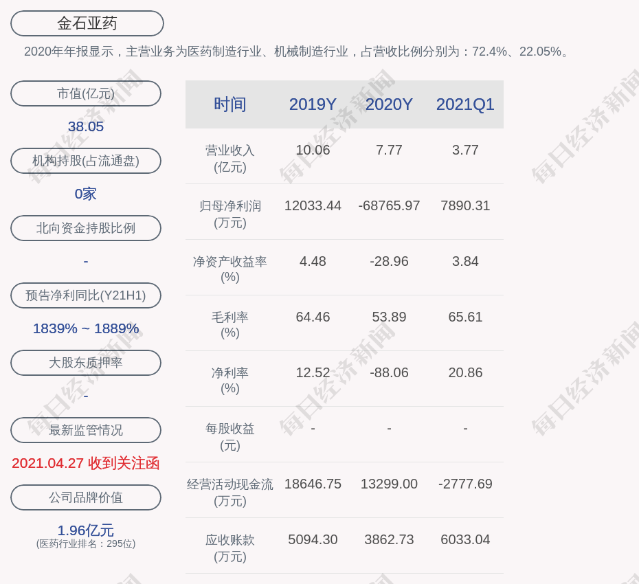 金石亚药：公司目前经营状况良好