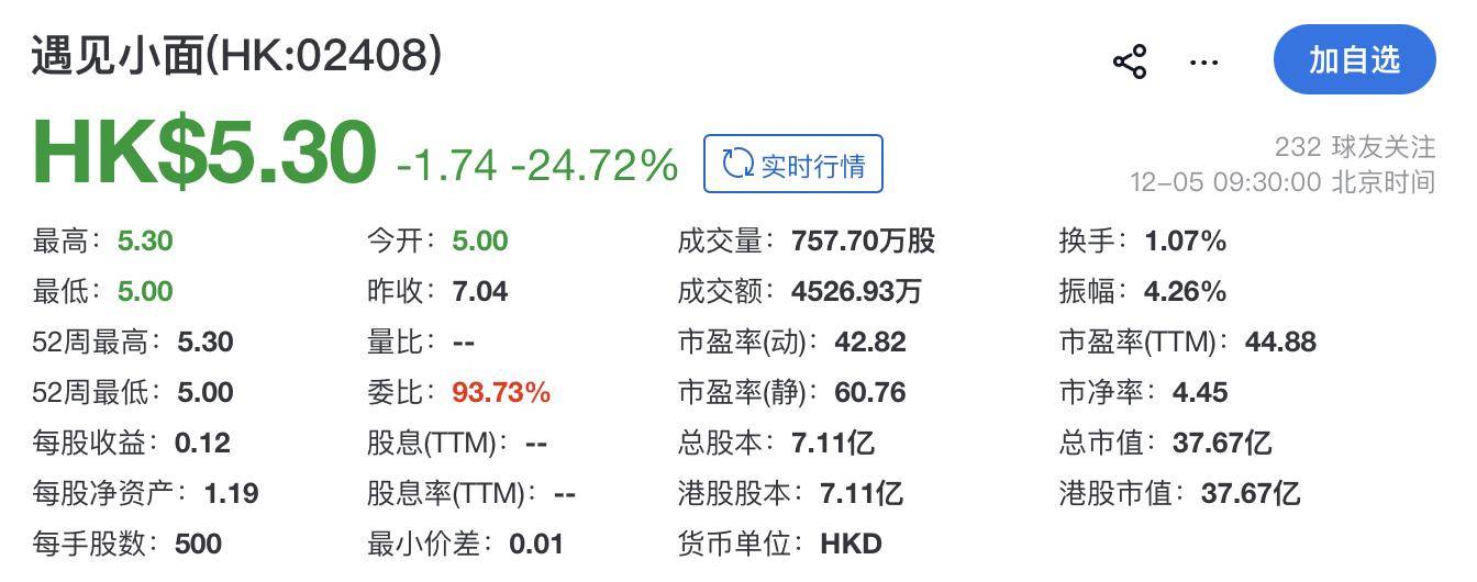 轻松健康集团暗盘大涨超110%市值逼近百亿，明日港交所正式挂牌