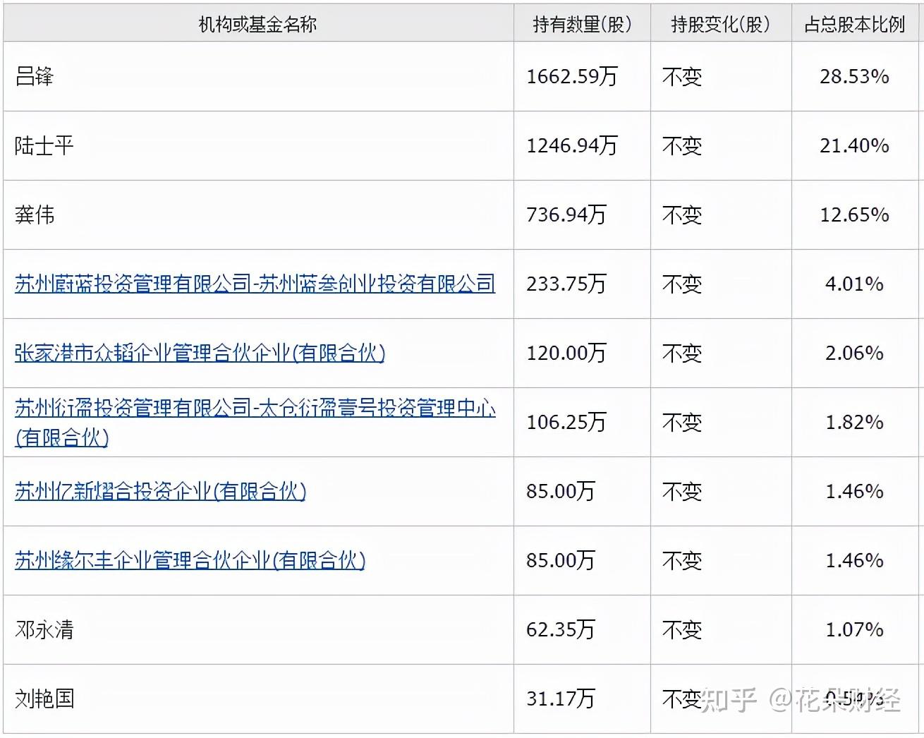 江苏博云：截至2025年12月19日股东户数为6329户