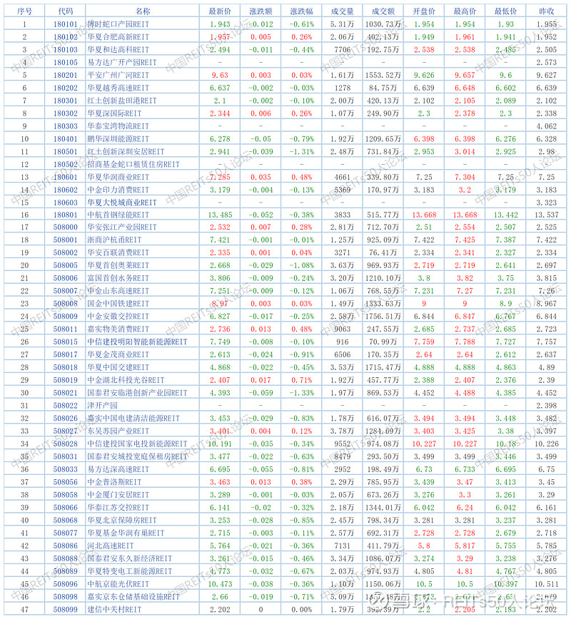 REITs市场“七连阴”，部分经营权项目上周以来跌幅近10% |公募REITs面面观