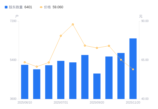 安 纳 达：截至2025年12月20日股东户数为24,514户