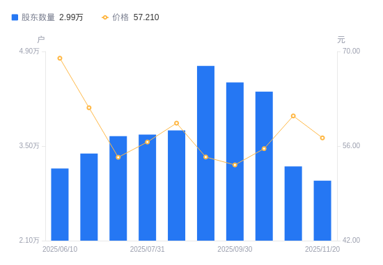 中宠股份：截至2025年12月20日股东户数为31,044