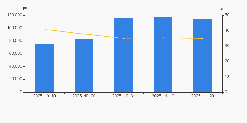 中航光电：截止12月19日股东户数为136,956