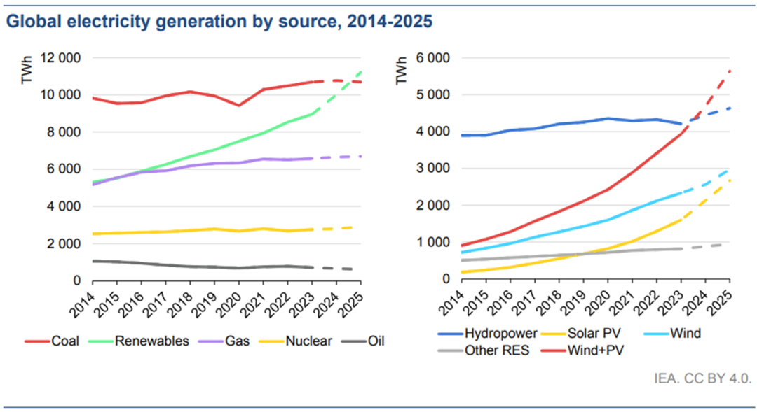 国际能源署预测全球煤炭需求今年将创历史新高