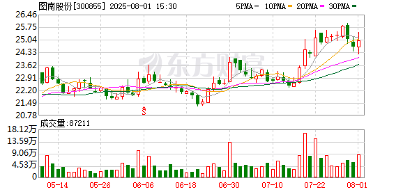 图南股份：近两年出口产品销售收入占比约10%