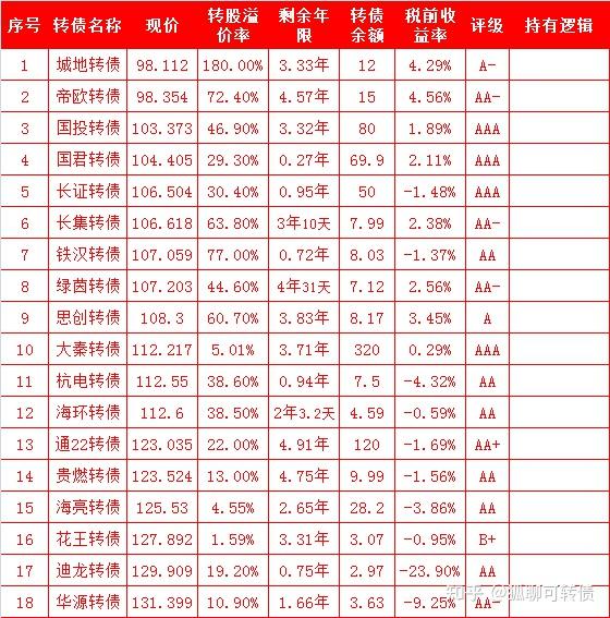 今年首单可转债8日申购 科创品种占比有望提升