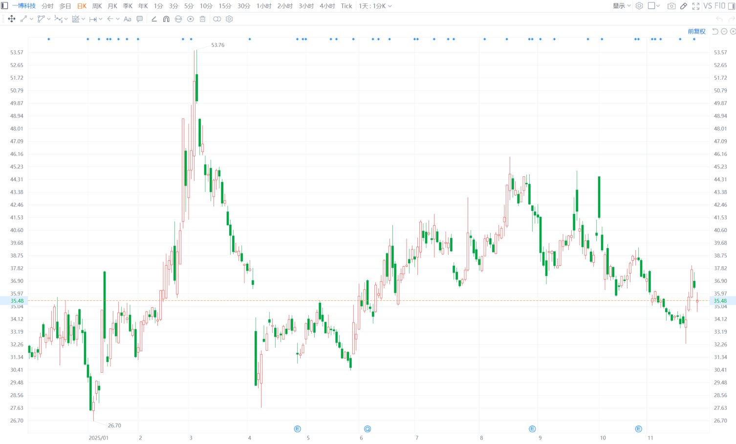 同有科技(300302.SZ)：杨永松已减持0.5816%公司股份