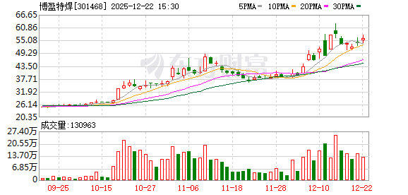 博盈特焊：越南生产基地一期满产