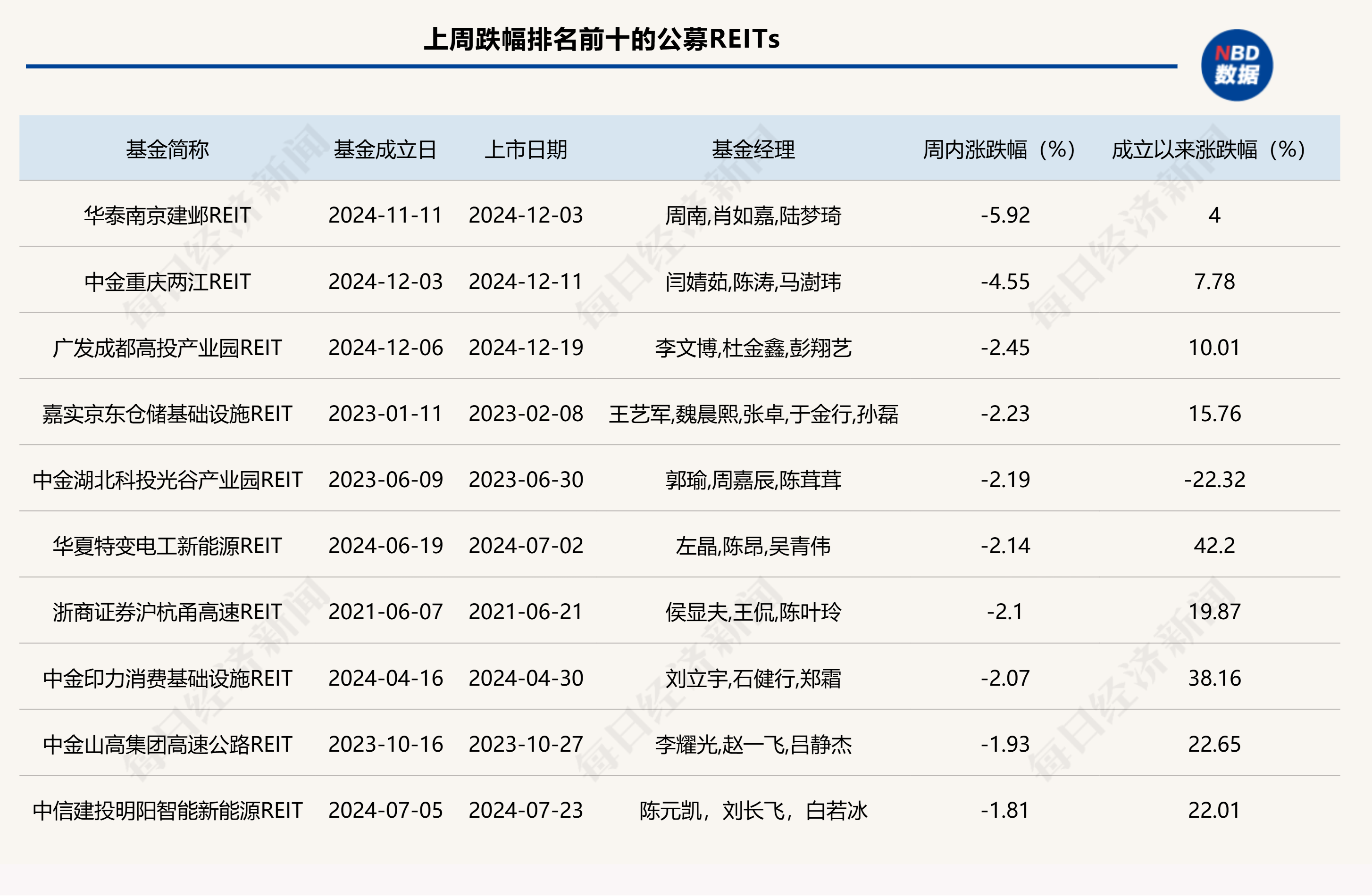 首只!外资借道公募REITs布局中国