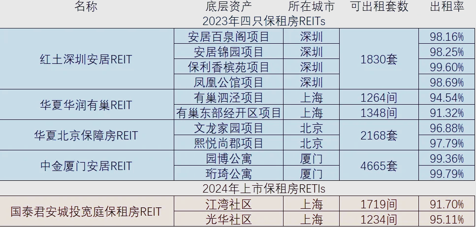 首只!外资借道公募REITs布局中国