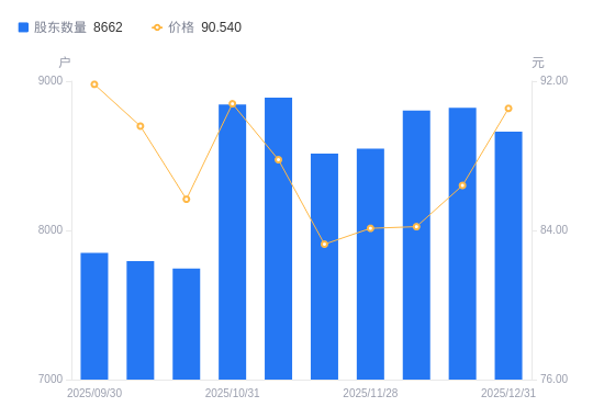 同兴科技：截至2025年12月31日股东户数15,160户