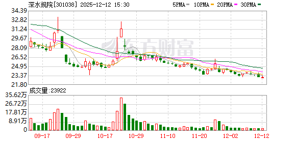 晋控电力：截至2025年12月31日股东人数为109606