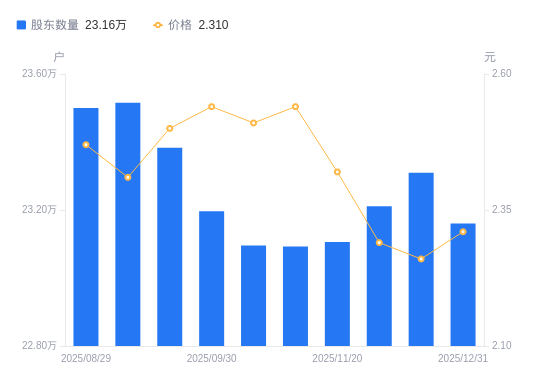 摩恩电气：截至2026年1月9日股东户数为76,508户