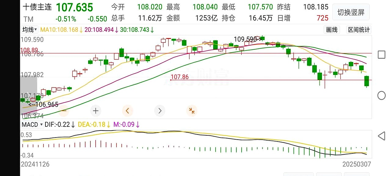 债市收盘| 权益市场回调，10年国债收益率下行1BP
