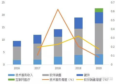 卫宁健康：主营业务未涉及药物开发
