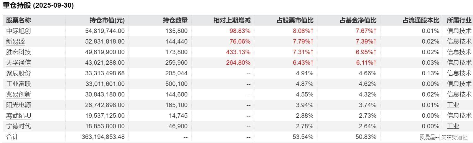 7年年化收益超15%，百亿基金经理宝盈杨思亮大幅提升仓位：增持白酒、互联网，茅台重回第一大重仓