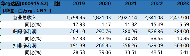 华特达因：2025年度业绩不属应披露预告范围