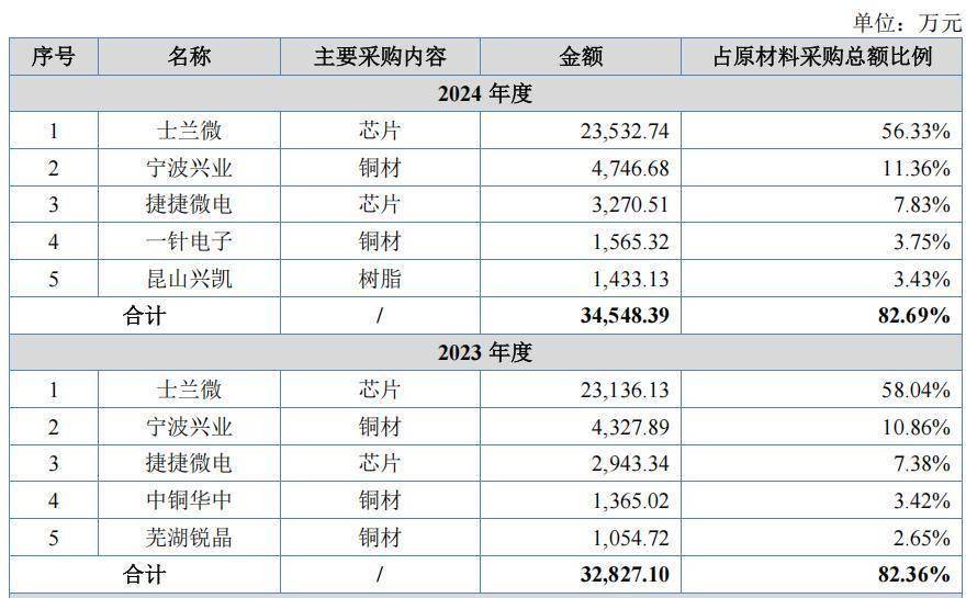 扬电科技：毛利率变动受原材料价格等因素影响
