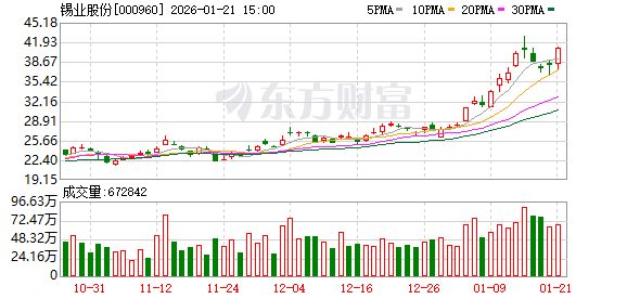 三木集团：截至2026年1月20日股东人数为66,053