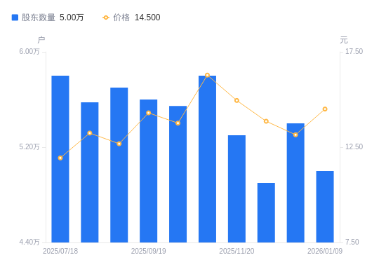 泰禾股份：截止至2026年1月20日股东总户数为12,047户