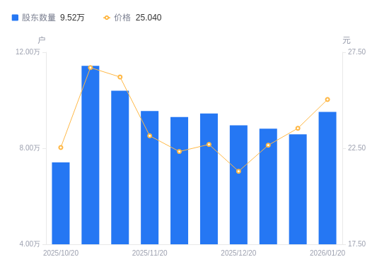 中电港：截至2026年1月20日在册股东人数为95,171人