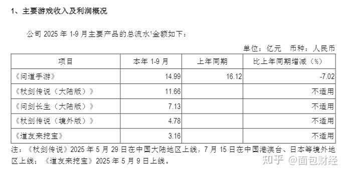 三只松鼠预计2025年扣非后净利下降80%：董事长章燎源上年薪酬381万元，职工人均薪酬13.8万元