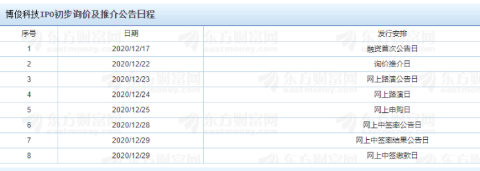 博俊科技：公司在手协议金额保持较大规模