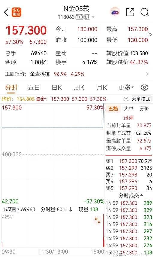 三日大跌后，转债市场迎“9.24”行情以来最大单日涨幅，高估值仍是隐忧