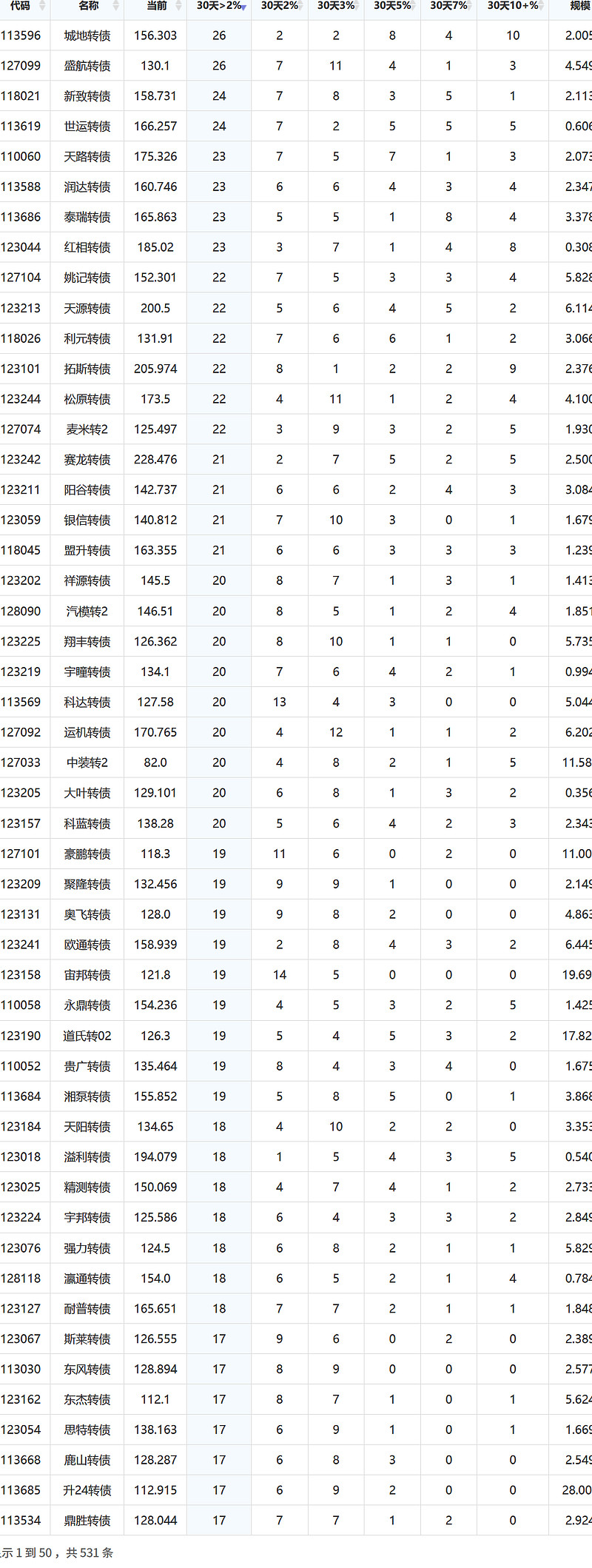 三日大跌后，转债市场迎“9.24”行情以来最大单日涨幅，高估值仍是隐忧