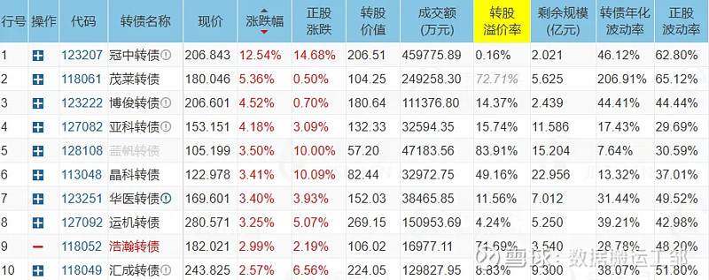 中证转债指数收跌0.04%，182只可转债收涨