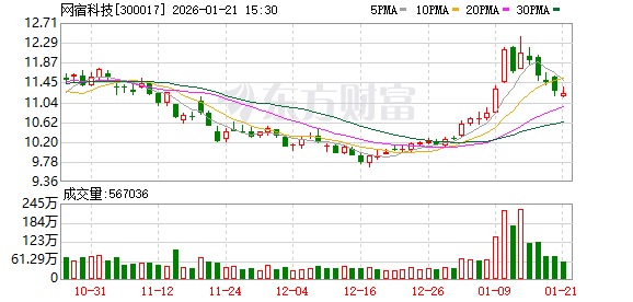 银邦股份：截至2026年1月30日，公司股东户数为65975