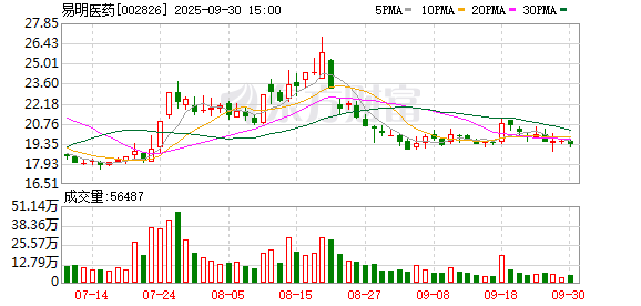 易明医药：截至目前，公司未接到控股股东的相关指示