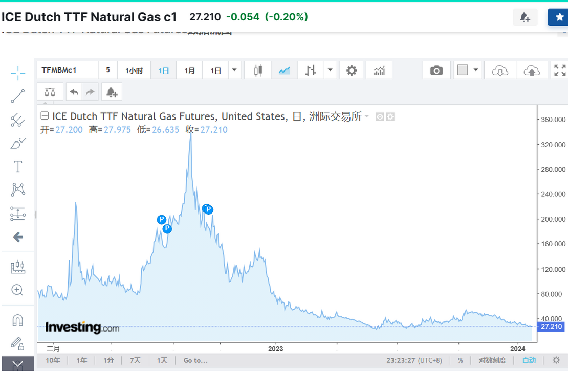 欧洲天然气价格创近七个月新高，上周累计上涨约26%