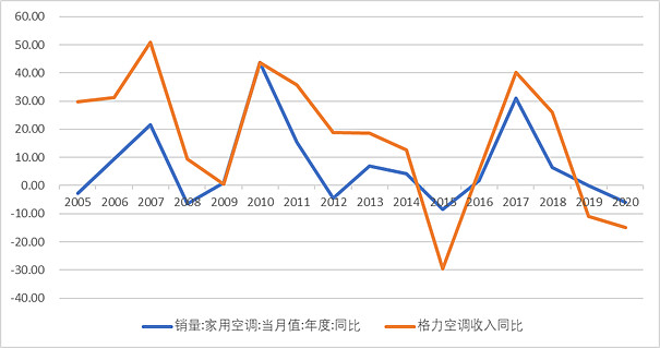 格力电器获得发明专利授权：“空调及其控制方法、装置、存储介质和计算机程序产品”