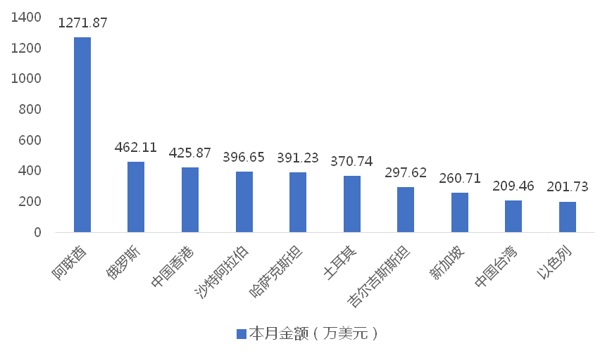 2025年阿联酋吸引FDI超450亿美元