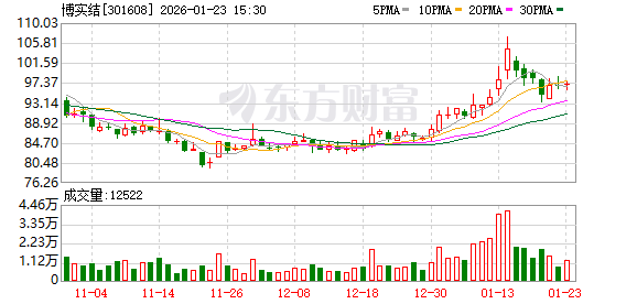 富森美：截止2026年1月30日，公司的股东人数为22,186户