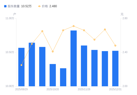 彩讯股份：截至2026年2月10日公司登记在册的股东总数为43,588户