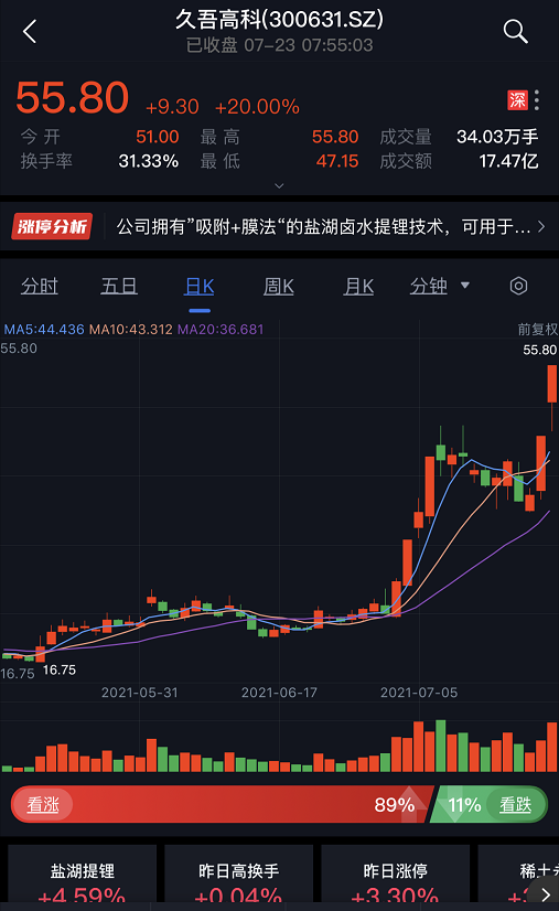 镁需求有望大幅提升，宜安科技股价20CM涨停