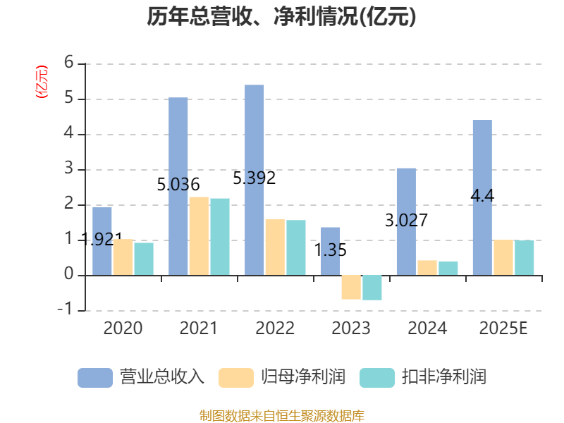 神工股份(688233.SH)：2025年净利润1.01亿元，同比增长146.54%