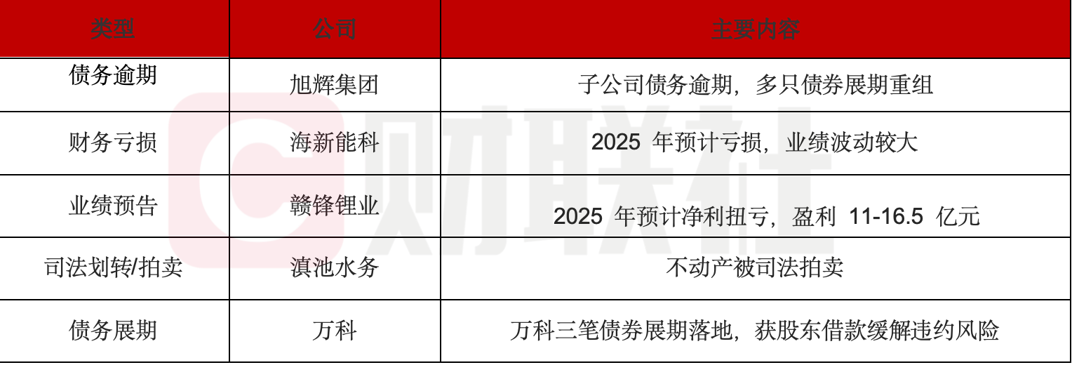 债市公告精选 | 泛海控股逾期债务合计超340亿元；鸿坤伟业身陷27项失信被执行记录