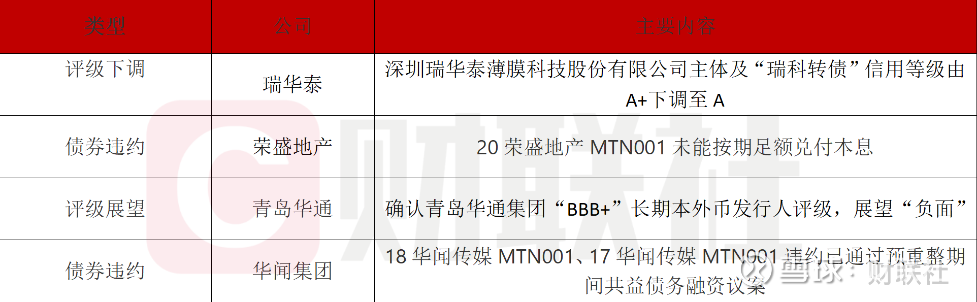债市公告精选 | 泛海控股逾期债务合计超340亿元；鸿坤伟业身陷27项失信被执行记录