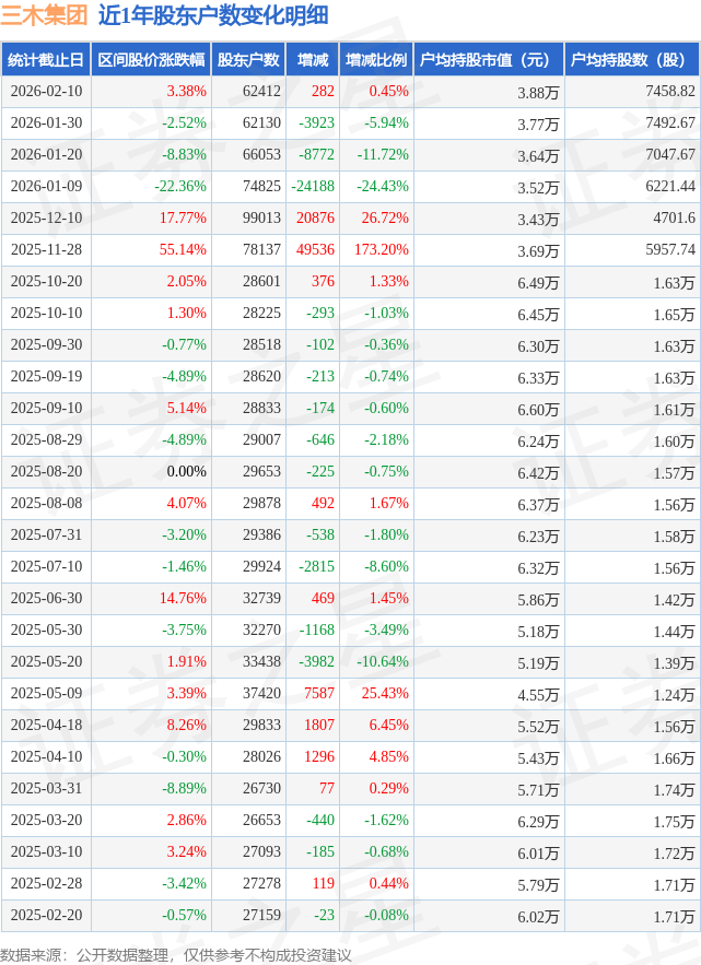 六九一二：截至2026年2月13日，公司股东总户数为12403位