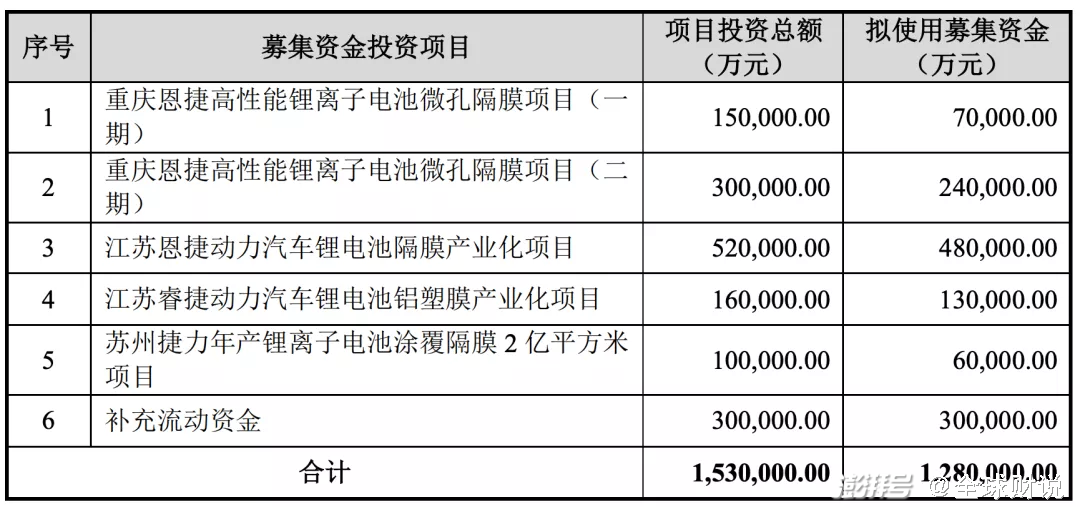 沧州明珠：年产5亿平方米干法锂离子电池隔膜项目