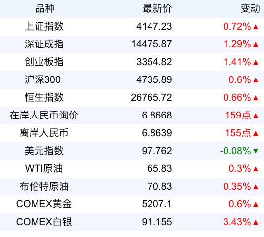 【债市观察】楼市“沪七条”提升风险偏好 地缘冲突支撑收益率下行
