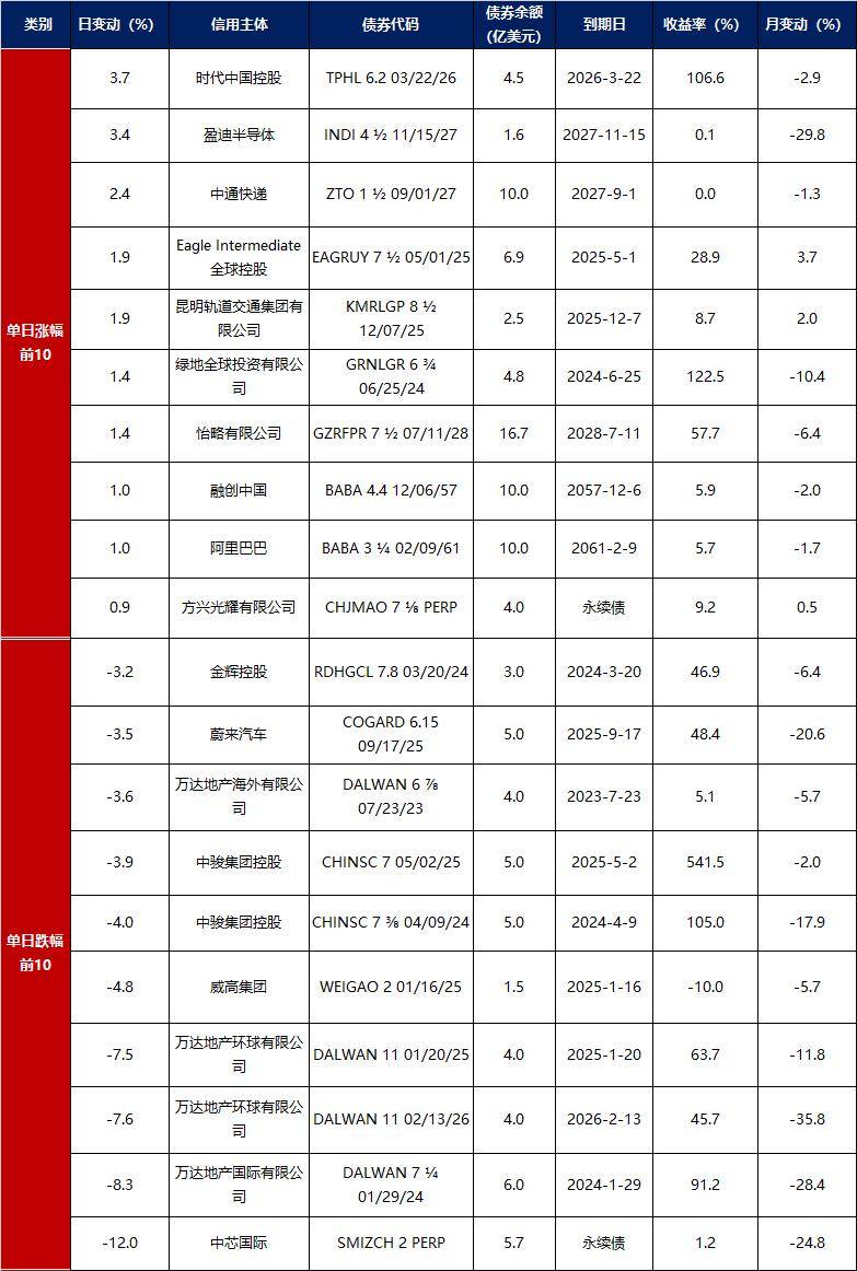 【债市观察】楼市“沪七条”提升风险偏好 地缘冲突支撑收益率下行